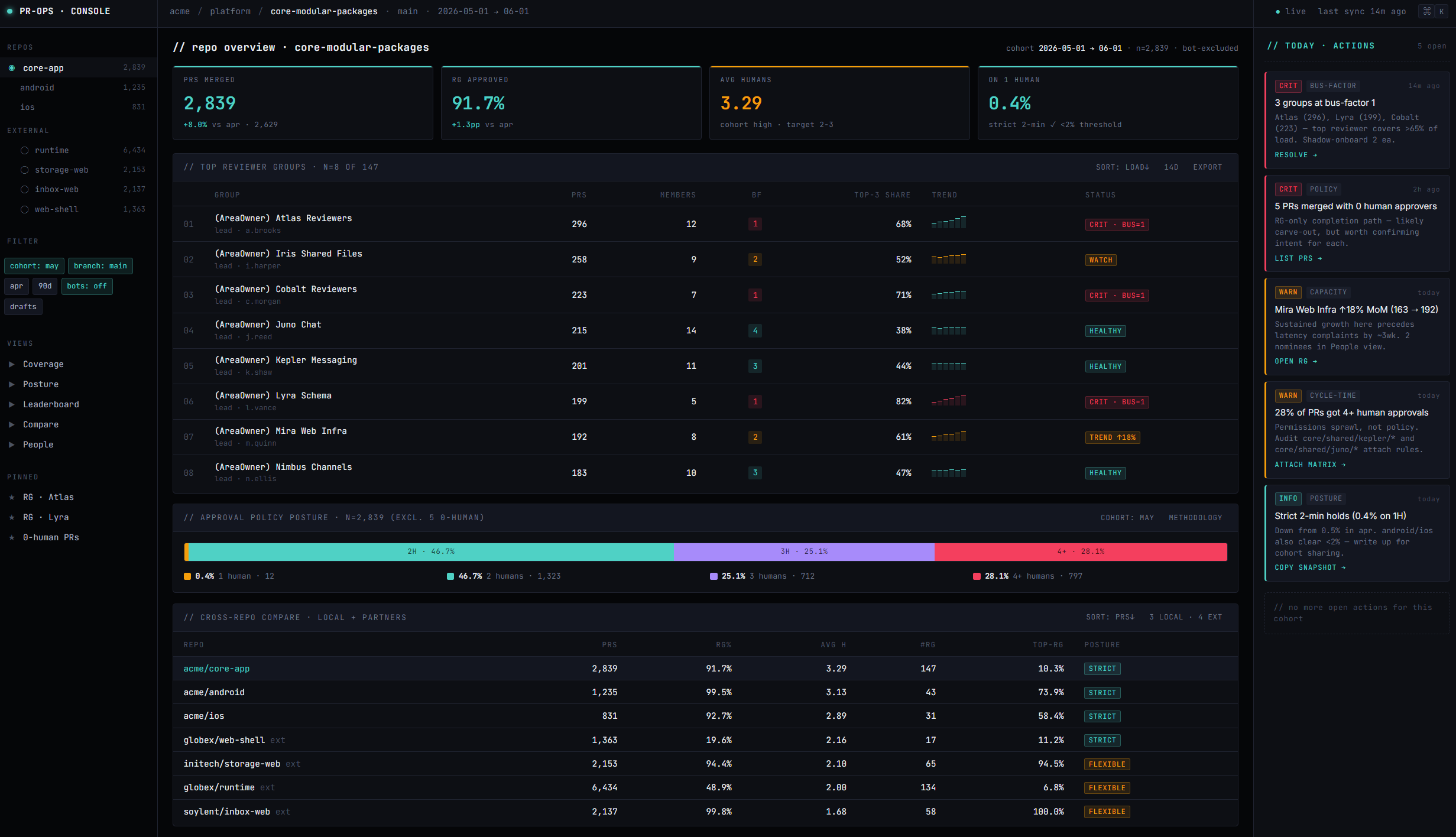 A dense ops-console dashboard for PR review stats — left rail of repos, central tables of reviewer groups with bus-factor and trend columns, right rail of open actions like 'bus-factor 1' and 'cycle-time' warnings