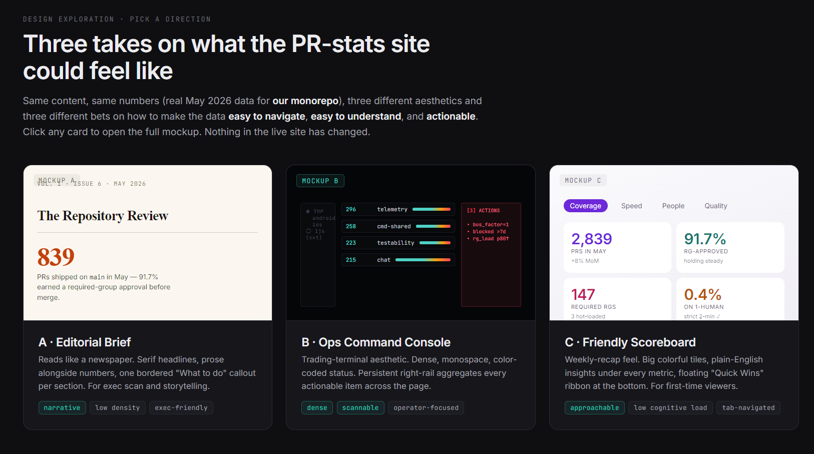 Three side-by-side dashboard mockups for the PR-stats site — an editorial brief, an ops command console, and a friendly scoreboard — each a different aesthetic take on the same underlying data
