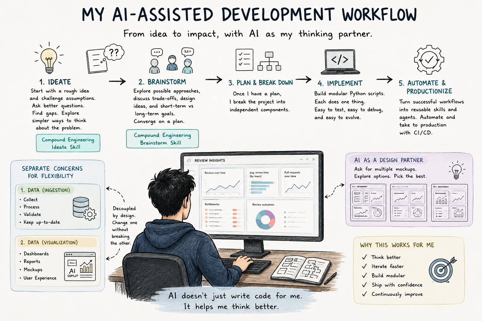 Hand-drawn illustration of an AI-assisted development workflow: Ideate, Brainstorm, Plan & Break Down, Implement, Automate & Productionize.
